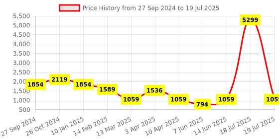 myntra.com plusS Embroidered Top With Trousers Co-Ords pluss Price History Graph from 27 Sep 2024 to 19 Jul 2025