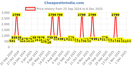 myntra.com plusS Ethnic Motifs Print Puff Sleeve Fit & Flare Midi Dress pluss Price History Graph from 25 Sep 2024 to 5 Dec 2025