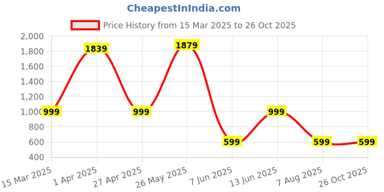 myntra.com plusS Fit & Flare Midi Dress pluss Price History Graph from 15 Mar 2025 to 25 Oct 2025