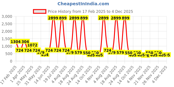 myntra.com plusS Fit & Flare Midi Dress pluss Price History Graph from 17 Feb 2025 to 1 Dec 2025