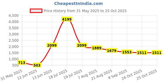 myntra.com plusS Fit & Flare Midi Dress pluss Price History Graph from 31 May 2025 to 24 Oct 2025