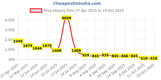 myntra.com plusS Fit & Flare Shoulder Straps Midi Dress pluss Price History Graph from 27 Apr 2025 to 18 Oct 2025