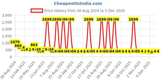 myntra.com plusS Floral Print A-Line Midi Dress pluss Price History Graph from 30 Aug 2024 to 5 Dec 2025