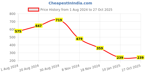 myntra.com plusS Floral Print Fit & Flare Dress pluss Price History Graph from 1 Aug 2024 to 26 Oct 2025