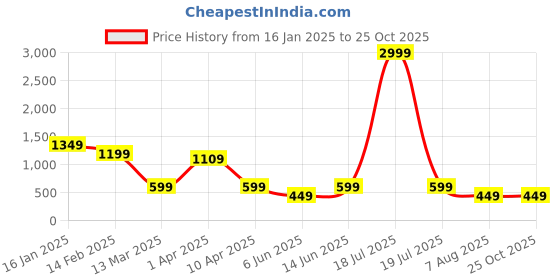 myntra.com plusS Floral Print Fit & Flare Dress pluss Price History Graph from 16 Jan 2025 to 25 Oct 2025