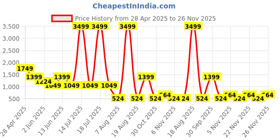 myntra.com plusS Floral Print Fit & Flare Midi Dress pluss Price History Graph from 28 Apr 2025 to 25 Nov 2025