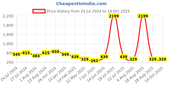 myntra.com plusS Floral Print Georgette Longline Top pluss Price History Graph from 24 Jul 2024 to 14 Oct 2025
