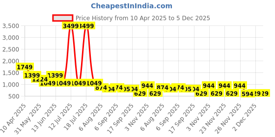 myntra.com plusS Floral Print Kimono Sleeves Fit & Flare Midi Dress pluss Price History Graph from 10 Apr 2025 to 5 Dec 2025