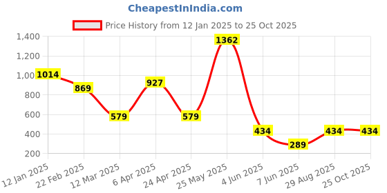 myntra.com plusS Floral Print Puff Sleeve Fit & Flare Dress pluss Price History Graph from 12 Jan 2025 to 24 Oct 2025