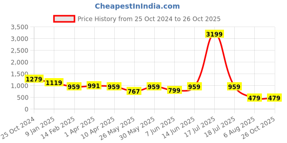 myntra.com plusS Floral Print Puff Sleeve Maxi Dress pluss Price History Graph from 25 Oct 2024 to 25 Oct 2025