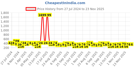 myntra.com plusS Floral Print Puff Sleeves Ruffled Top pluss Price History Graph from 27 Jul 2024 to 23 Nov 2025