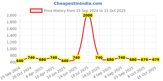 myntra.com plusS Floral Print Roll-Up Sleeves Longline Top pluss Price History Graph from 25 Sep 2024 to 15 Oct 2025