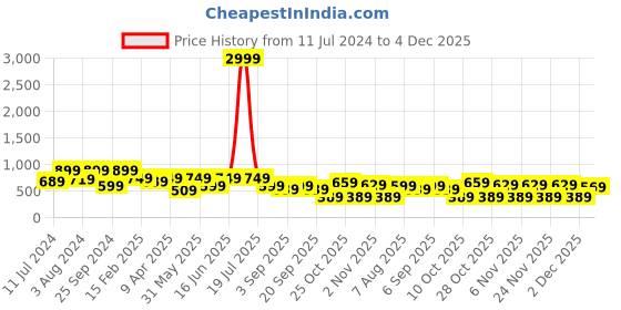 myntra.com plusS Floral Print Shoulder Strap Fit & flare Pleated Midi Dress pluss Price History Graph from 11 Jul 2024 to 4 Dec 2025