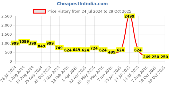 myntra.com plusS Floral Print Tie-Up Neck Bell Sleeves Fit & Flare Dress pluss Price History Graph from 24 Jul 2024 to 29 Oct 2025