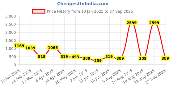 myntra.com plusS Floral Print Tie-Up Neck Puff Sleeve Fit & Flare Mini Dress pluss Price History Graph from 10 Jan 2025 to 27 Sep 2025