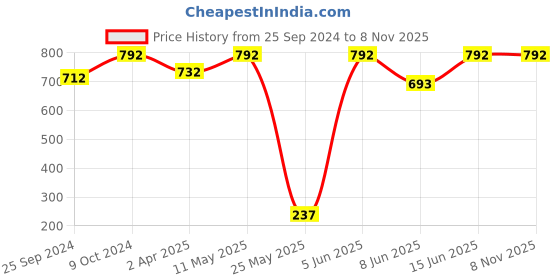 myntra.com plusS Floral Print Top pluss Price History Graph from 25 Sep 2024 to 7 Nov 2025