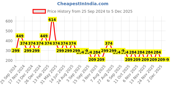 myntra.com plusS Floral Print Top pluss Price History Graph from 25 Sep 2024 to 5 Dec 2025