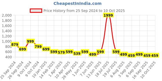 myntra.com plusS Floral Print Top pluss Price History Graph from 25 Sep 2024 to 10 Oct 2025