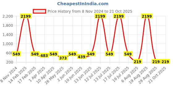 myntra.com plusS Floral Print Tropical Top pluss Price History Graph from 8 Nov 2024 to 21 Oct 2025
