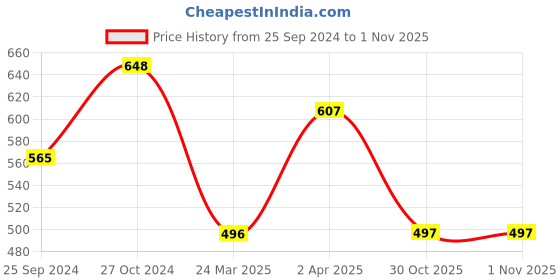 myntra.com plusS Floral Printed V-Neck Flared Sleeves Top pluss Price History Graph from 25 Sep 2024 to 30 Oct 2025