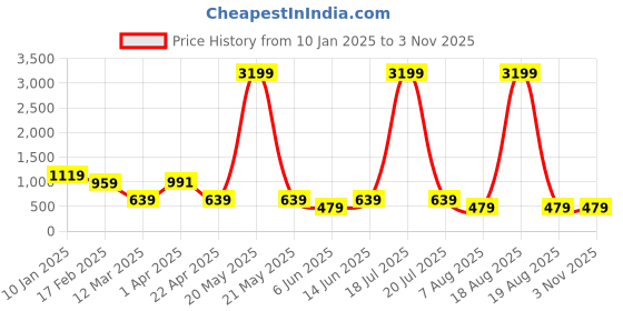 myntra.com plusS Floral Printed Wrap Midi Dress pluss Price History Graph from 10 Jan 2025 to 2 Nov 2025