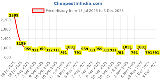 myntra.com plusS Front-Slit Mini Skorts pluss Price History Graph from 18 Jul 2025 to 2 Dec 2025
