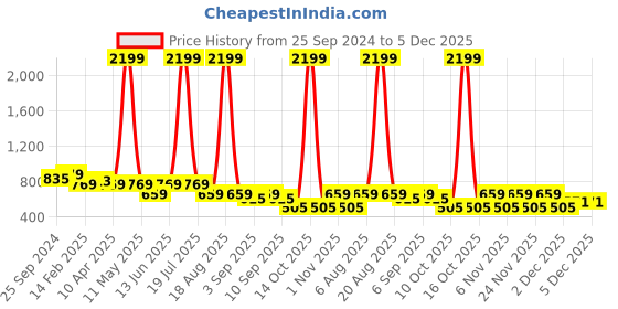myntra.com plusS Geometric Print Cotton Top pluss Price History Graph from 25 Sep 2024 to 5 Dec 2025