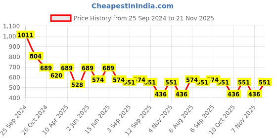 myntra.com plusS Geometric Print Puff Sleeve Top pluss Price History Graph from 25 Sep 2024 to 21 Nov 2025