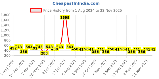 myntra.com plusS Geometric Printed Bell Sleeves Top pluss Price History Graph from 1 Aug 2024 to 22 Nov 2025