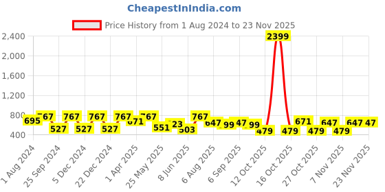 myntra.com plusS Geometric Printed Shoulder Straps A-Line Dress pluss Price History Graph from 1 Aug 2024 to 23 Nov 2025