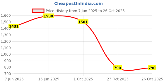 myntra.com plusS Geometric Printed Spread Collar Cotton Shirt pluss Price History Graph from 7 Jun 2025 to 26 Oct 2025