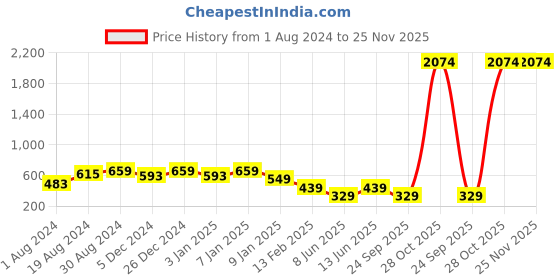 myntra.com plusS Georgette Longline Top pluss Price History Graph from 1 Aug 2024 to 25 Nov 2025