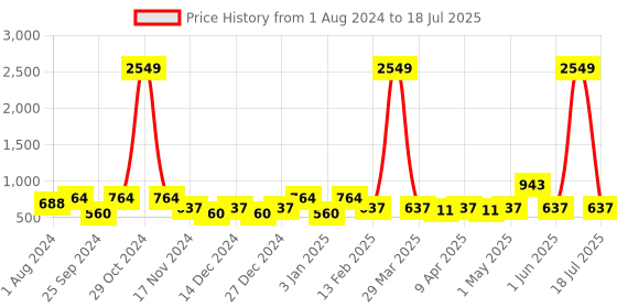 myntra.com plusS Green Abstract Printed Flutter Sleeves A-Line Midi Dress pluss Price History Graph from 1 Aug 2024 to 18 Jul 2025