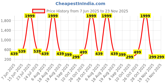 myntra.com plusS Green & White Printed A-Line Dress pluss Price History Graph from 7 Jun 2025 to 23 Nov 2025