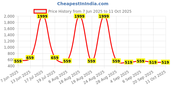 myntra.com plusS Green & White Printed A-Line Midi Dress pluss Price History Graph from 7 Jun 2025 to 11 Oct 2025