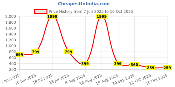 myntra.com plusS Green & White Printed A-Line Midi Dress pluss Price History Graph from 7 Jun 2025 to 15 Oct 2025