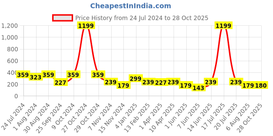 myntra.com plusS Green & White Puff Sleeve Wrap Crop Top pluss Price History Graph from 24 Jul 2024 to 28 Oct 2025