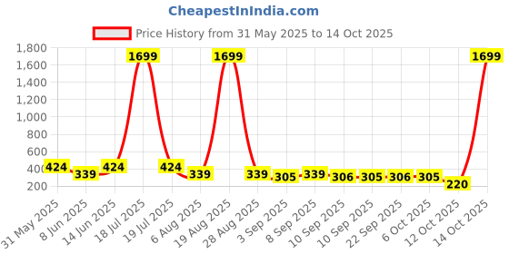 myntra.com plusS Green Floral Retro Optimism Top pluss Price History Graph from 31 May 2025 to 14 Oct 2025