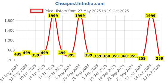 myntra.com plusS Green Floral Wrap it Up Top pluss Price History Graph from 27 May 2025 to 14 Oct 2025