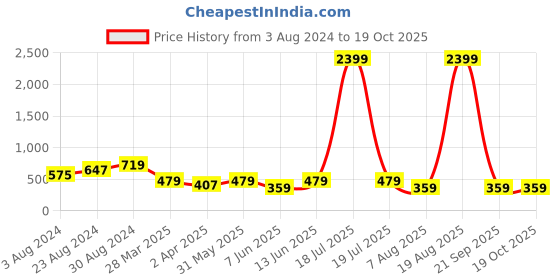 myntra.com plusS Green Midi Dress pluss Price History Graph from 3 Aug 2024 to 17 Oct 2025