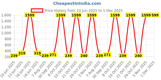 myntra.com plusS Green Polka Dots Printed A-Line Dress pluss Price History Graph from 10 Jun 2025 to 1 Dec 2025