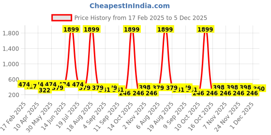 myntra.com plusS Green Print Mandarin Collar Georgette Top pluss Price History Graph from 17 Feb 2025 to 5 Dec 2025