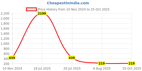 myntra.com plusS Green Solid A-Line Dress pluss Price History Graph from 10 Nov 2024 to 25 Oct 2025