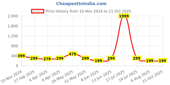 myntra.com plusS Green Solid Power Shoulders Crop Top pluss Price History Graph from 10 Nov 2024 to 20 Oct 2025