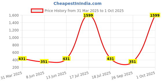myntra.com plusS Green Solid Smocked Cinched Waist Crop Top pluss Price History Graph from 31 Mar 2025 to 1 Oct 2025
