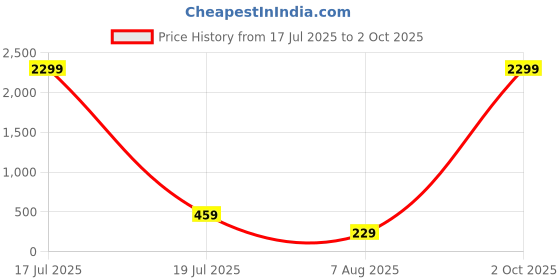myntra.com plusS Green Sweetheart Neck Crop Top pluss Price History Graph from 17 Jul 2025 to 2 Oct 2025