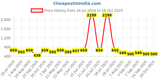 myntra.com plusS Green Tropical Print Layered Top pluss Price History Graph from 24 Jul 2024 to 27 Oct 2025