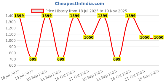 myntra.com plusS Grey Solid Track Pants pluss Price History Graph from 18 Jul 2025 to 19 Nov 2025