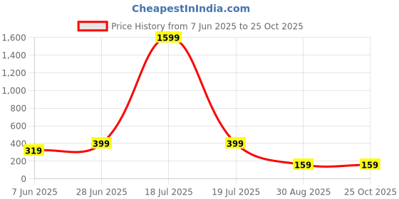 myntra.com plusS Grey Top pluss Price History Graph from 7 Jun 2025 to 24 Oct 2025