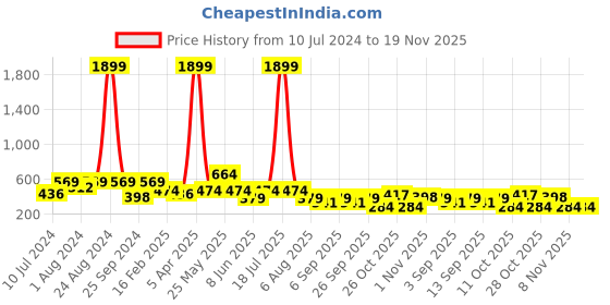 myntra.com plusS High Neck Puff Sleeves Georgette Top With Lace Inserts pluss Price History Graph from 10 Jul 2024 to 18 Nov 2025